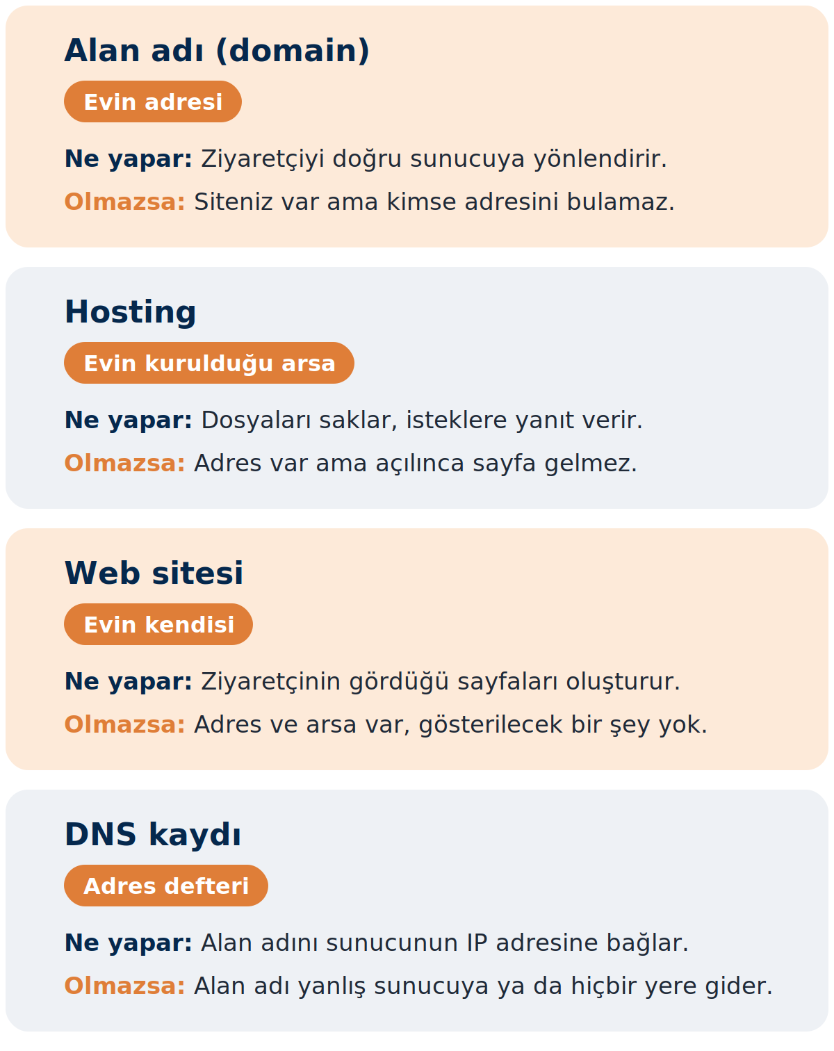 Hosting nedir: alan adı, hosting, web sitesi ve DNS kaydının ev benzetmesiyle karşılaştırması