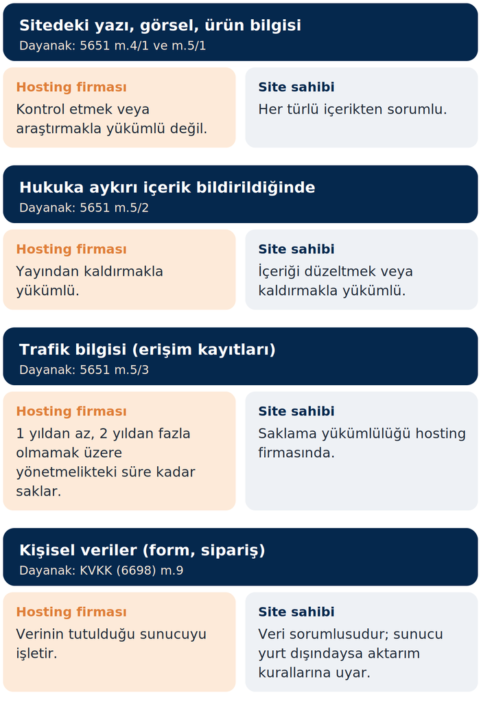 Hosting firması ve site sahibinin 5651 sayılı Kanun ve KVKK’ya göre sorumlulukları