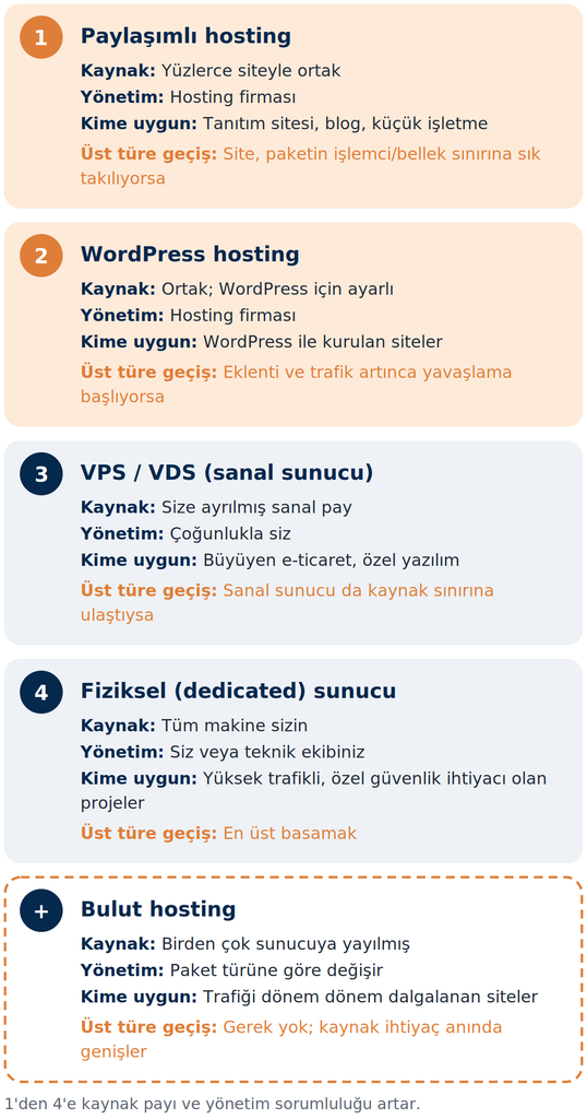Hosting türleri: paylaşımlı hosting’den fiziksel sunucuya kaynak, yönetim ve geçiş zamanı