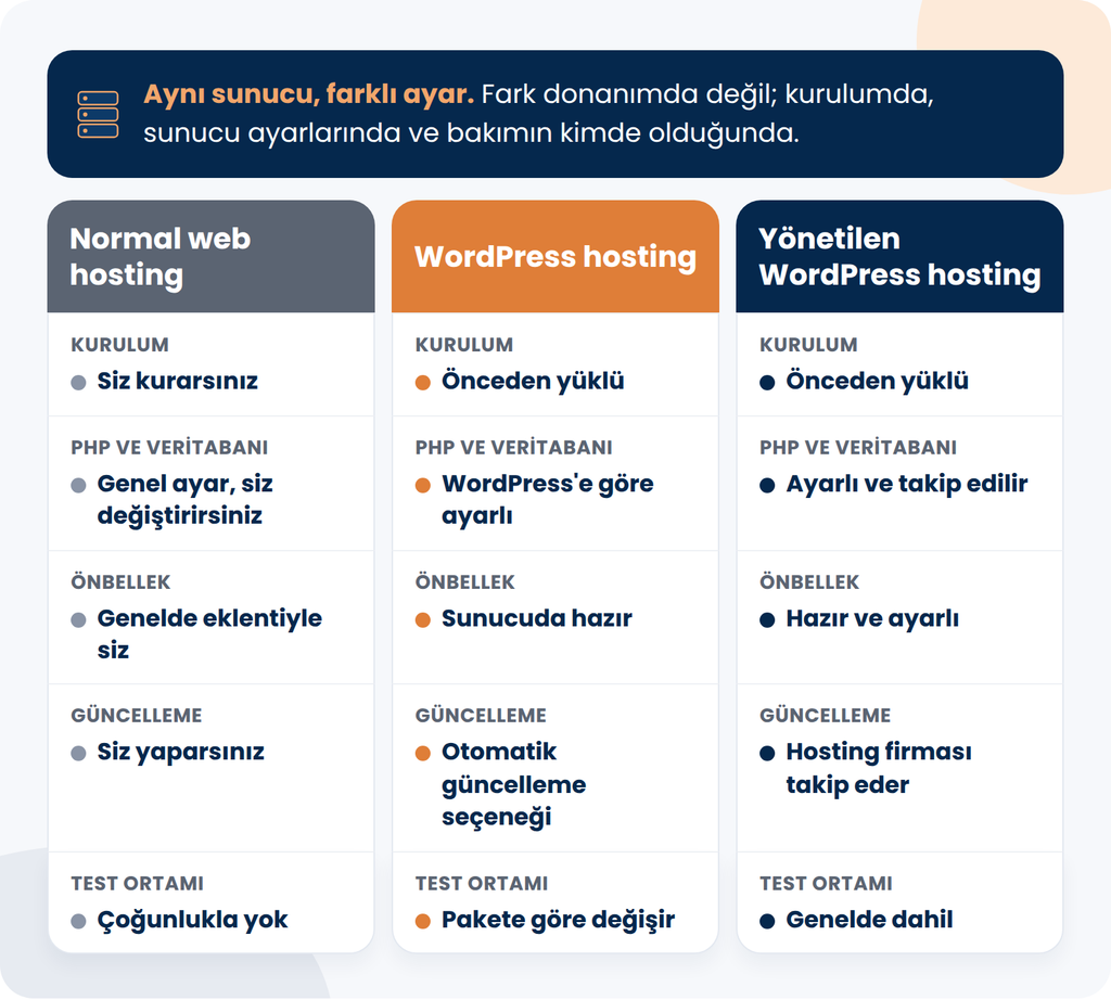 Normal web hosting, WordPress hosting ve yönetilen WordPress hosting beş konuda yan yana karşılaştırılıyor: kurulum, PHP ve veritabanı ayarı, önbellek, güncelleme ve test ortamı. Üstteki not, üç türün aynı sunucuda çalışabildiğini vurguluyor. Farkın kurulumda, ayarda ve bakımın kimde olduğunda yattığını belirtiyor.