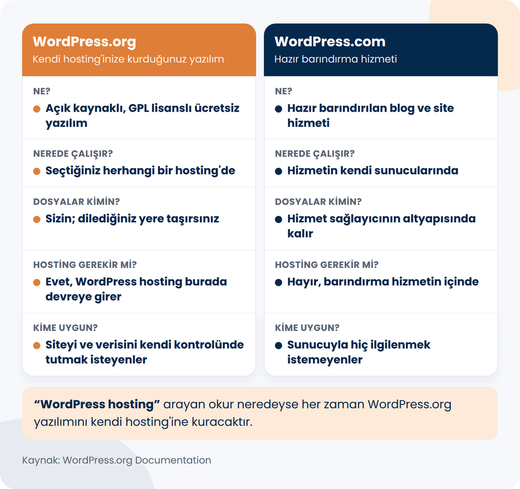 WordPress.org yazılımı ile WordPress.com hizmeti beş soruda karşılaştırılıyor: ne olduğu, nerede çalıştığı, dosyaların kime ait olduğu, hosting gerekip gerekmediği ve kime uygun olduğu. Alttaki not, “WordPress hosting” arayan okurun neredeyse her zaman WordPress.org yazılımını kendi hosting’ine kuracağını hatırlatıyor.