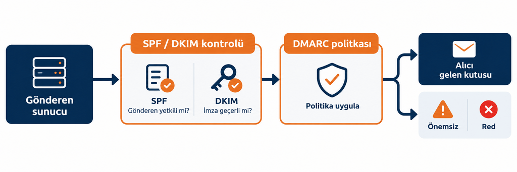 Alternatif metin: SPF, DKIM ve DMARC kayıtlarının e-posta teslimindeki rolü