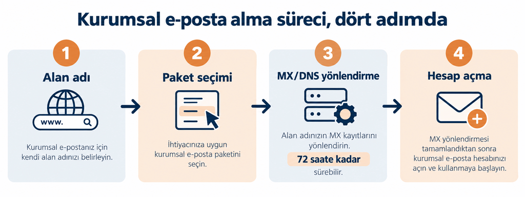 Alternatif metin: Kurumsal e-posta alma adımları: alan adı, paket, MX kaydı, hesap açma