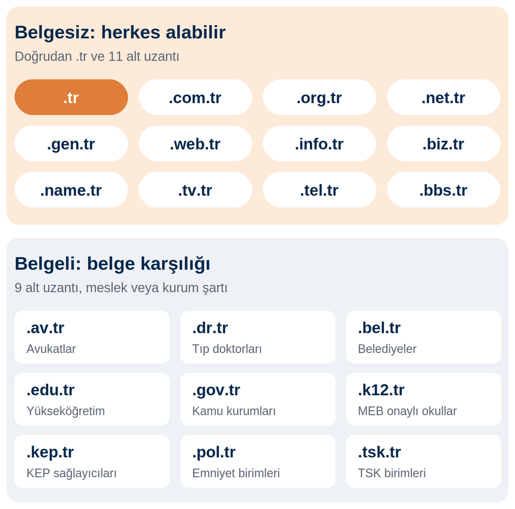 Belgeli ve belgesiz .tr alan adı uzantıları: herkese açık 12 uzantı ve meslek veya kurum belgesi isteyen 9 uzantı