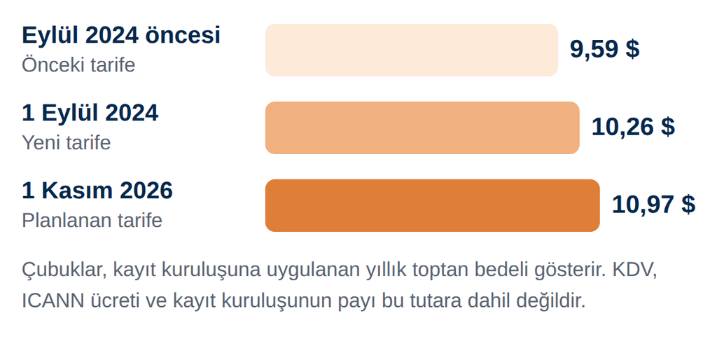 Kayıt kuruluşlarına uygulanan yıllık .com toptan bedelinin üç adımı gösteriliyor: Eylül 2024 öncesinde 9,59 $, 1 Eylül 2024'te 10,26 $, 1 Kasım 2026'dan itibaren 10,97 $. KDV, ICANN ücreti ve kayıt kuruluşunun payı bu tutara dahil değil.