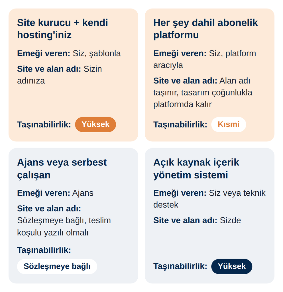 Dört kart, web sitesi kurmanın dört yolunu karşılaştırıyor: site kurucu ile kendi hosting, her şey dahil abonelik platformu, ajans veya serbest çalışan ve açık kaynak içerik yönetim sistemi. Her kart emeği kimin verdiğini, site ile alan adının kimde kaldığını ve taşınabilirlik düzeyini gösteriyor.