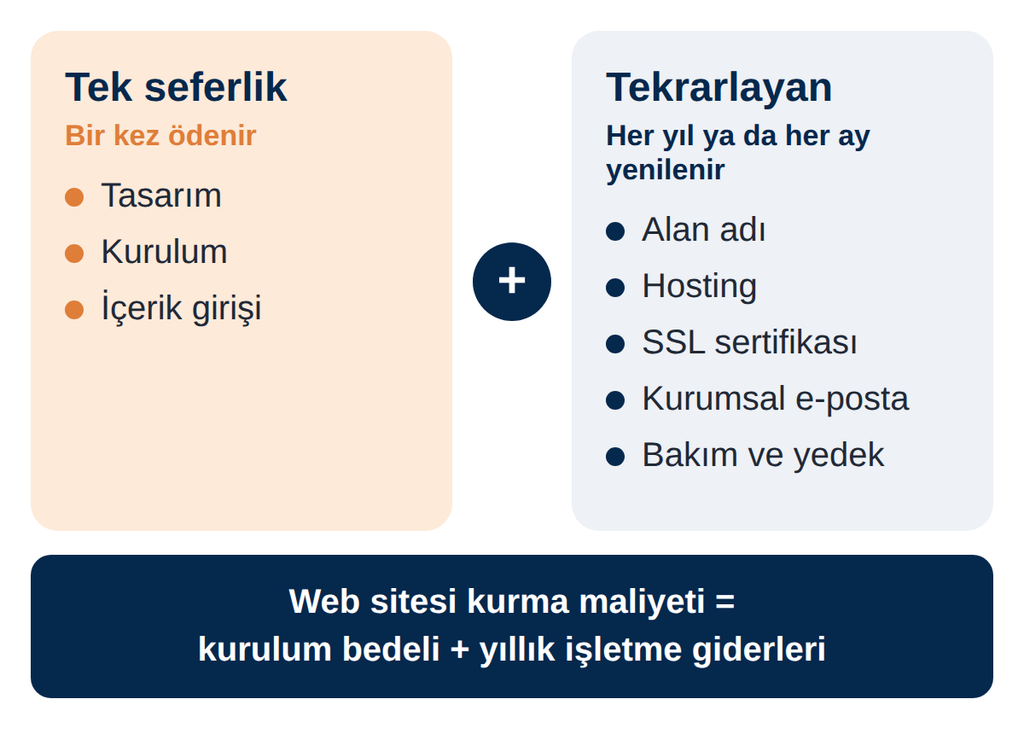 Solda bir kez ödenen giderler (tasarım, kurulum, içerik girişi), sağda her yıl ya da her ay yenilenen giderler (alan adı, hosting, SSL sertifikası, kurumsal e-posta, bakım ve yedek) gösteriliyor. Alttaki şerit, web sitesi kurma maliyetinin kurulum bedeli ile yıllık işletme giderlerinin toplamı olduğunu özetliyor.