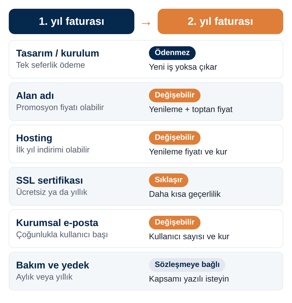 Altı maliyet kaleminin ilk yıl ve ikinci yıldaki durumu yan yana gösteriliyor. Tasarım ikinci yıl ödenmez. Alan adı, hosting ve kurumsal e-posta tutarı değişebilir, SSL yenilemesi sıklaşır, bakım ve yedek ise sözleşmeye bağlıdır.