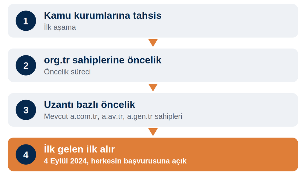marka.tr tahsis süreci adımları: kamu kurumlarına tahsis, org.tr önceliği, uzantı bazlı öncelik ve 4 Eylül 2024'te ilk gelen ilk alır