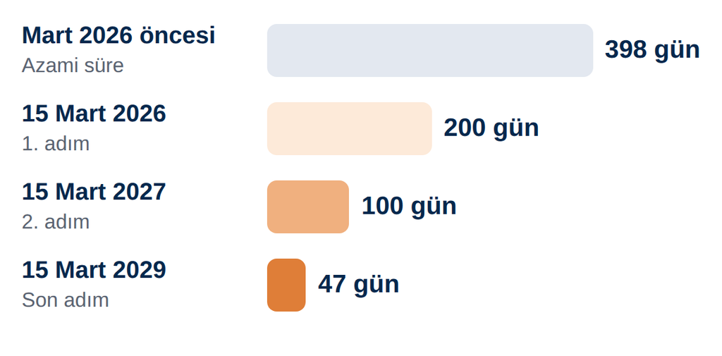 SSL sertifikalarının azami geçerlilik süresinin kademeli kısalması gösteriliyor. Süre Mart 2026 öncesindeki 398 günden 15 Mart 2026'da 200 güne, 15 Mart 2027'de 100 güne ve 15 Mart 2029'da 47 güne iniyor.