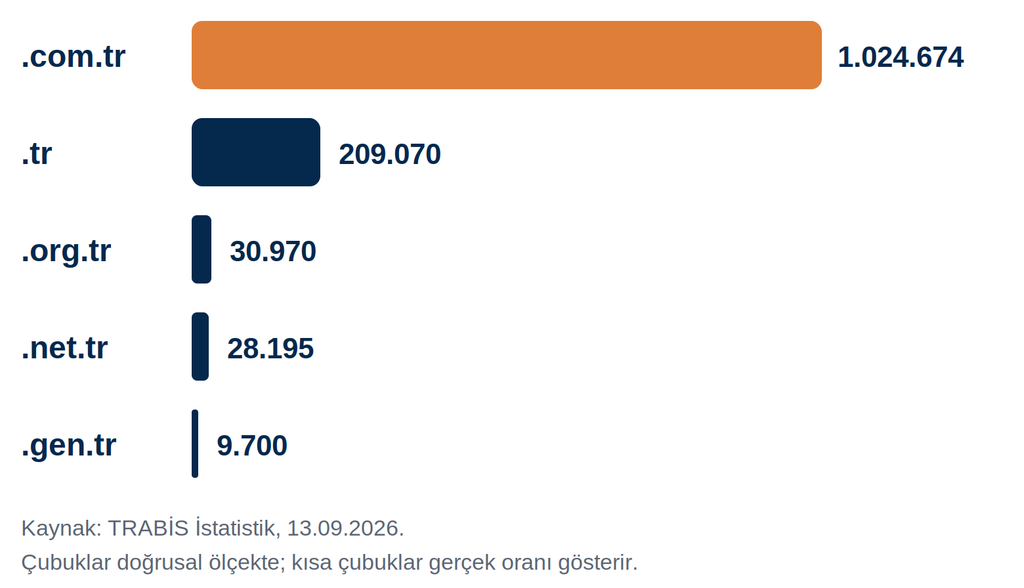 Uzantılara göre aktif .tr alan adı sayısı, Eylül 2026: com.tr 1.024.674, .tr 209.070, org.tr 30.970, net.tr 28.195, gen.tr 9.700